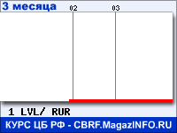 Курс Латвийского лата к рублю - график курсов обмена валют (данные ЦБ РФ)