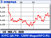 Курс Молдавского лея к Австралийскому доллару за 3 месяца - график для прогноза курсов валют