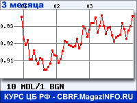 Курс Молдавского лея к Болгарскому леву за 3 месяца - график для прогноза курсов валют