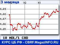 Курс Молдавского лея к Канадскому доллару за 3 месяца - график для прогноза курсов валют