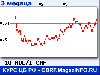 Курс Молдавского лея к Швейцарскому франку за 3 месяца - график для прогноза курсов валют