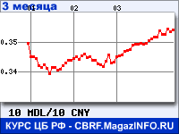 Курс Молдавского лея к Китайскому юаню за 3 месяца - график для прогноза курсов валют