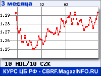 Курс Молдавского лея к Чешской кроне за 3 месяца - график для прогноза курсов валют
