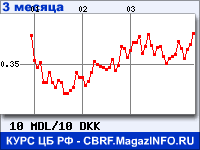 Курс Молдавского лея к Датской кроне за 3 месяца - график для прогноза курсов валют