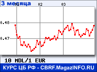 Курс Молдавского лея к Евро за 3 месяца - график для прогноза курсов валют