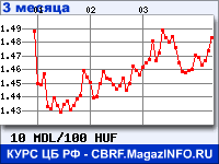 Курс Молдавского лея к Венгерскому форинту за 3 месяца - график для прогноза курсов валют
