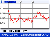 Курс Молдавского лея к Японской иене за 3 месяца - график для прогноза курсов валют