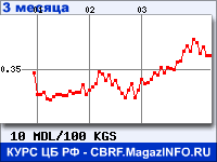 Курс Молдавского лея к Киргизскому сому за 3 месяца - график для прогноза курсов валют