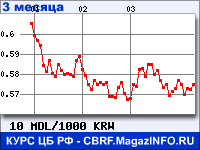 Курс Молдавского лея к Вону Республики Корея за 3 месяца - график для прогноза курсов валют