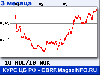 Курс Молдавского лея к Норвежской кроне за 3 месяца - график для прогноза курсов валют