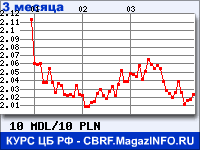 Курс Молдавского лея к Польскому злотому за 3 месяца - график для прогноза курсов валют