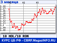 Курс Молдавского лея к Новому румынскому лею за 3 месяца - график для прогноза курсов валют