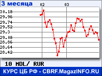 Курс Молдавского лея к рублю - график курсов обмена валют (данные ЦБ РФ)