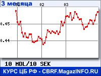 Курс Молдавского лея к Шведской кроне за 3 месяца - график для прогноза курсов валют