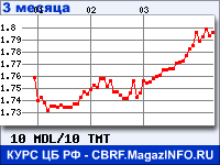 Курс Молдавского лея к Новому туркменскому манату за 3 месяца - график для прогноза курсов валют