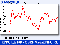 Курс Молдавского лея к Турецкой лире за 3 месяца - график для прогноза курсов валют