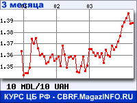 Курс Молдавского лея к Украинской гривне за 3 месяца - график для прогноза курсов валют