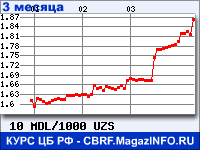 Курс Молдавского лея к Узбекскому суму за 3 месяца - график для прогноза курсов валют