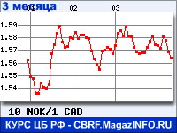 Курс Норвежской кроны к Канадскому доллару за 3 месяца - график для прогноза курсов валют
