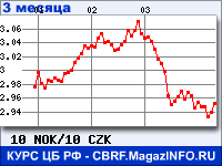 Курс Норвежской кроны к Чешской кроне за 3 месяца - график для прогноза курсов валют