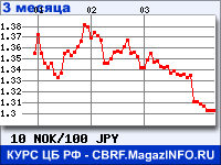Курс Норвежской кроны к Японской иене за 3 месяца - график для прогноза курсов валют