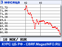 Курс Норвежской кроны к рублю - график курсов обмена валют (данные ЦБ РФ)