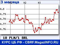 Курс Польского злотого к Бразильскому реалу за 3 месяца - график для прогноза курсов валют