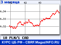 Курс Польского злотого к Канадскому доллару за 3 месяца - график для прогноза курсов валют