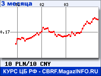 Курс Польского злотого к Китайскому юаню за 3 месяца - график для прогноза курсов валют