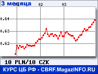 Курс Польского злотого к Чешской кроне за 3 месяца - график для прогноза курсов валют