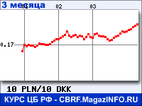 Курс Польского злотого к Датской кроне за 3 месяца - график для прогноза курсов валют