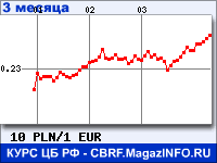 Курс Польского злотого к Евро за 3 месяца - график для прогноза курсов валют
