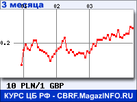 Курс Польского злотого к Фунту стерлингов за 3 месяца - график для прогноза курсов валют