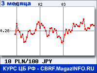 Курс Польского злотого к Японской иене за 3 месяца - график для прогноза курсов валют