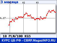 Курс Польского злотого к Киргизскому сому за 3 месяца - график для прогноза курсов валют