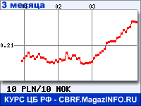 Курс Польского злотого к Норвежской кроне за 3 месяца - график для прогноза курсов валют