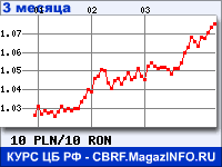 Курс Польского злотого к Новому румынскому лею за 3 месяца - график для прогноза курсов валют