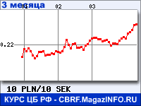 Курс Польского злотого к Шведской кроне за 3 месяца - график для прогноза курсов валют