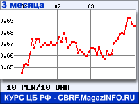 Курс Польского злотого к Украинской гривне за 3 месяца - график для прогноза курсов валют