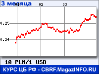 Курс Польского злотого к Доллару США за 3 месяца - график для прогноза курсов валют