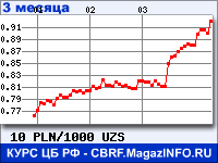 Курс Польского злотого к Узбекскому суму за 3 месяца - график для прогноза курсов валют