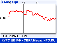 Курс Нового румынского лея к Болгарскому леву за 3 месяца - график для прогноза курсов валют