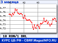 Курс Нового румынского лея к Бразильскому реалу за 3 месяца - график для прогноза курсов валют