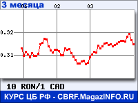 Курс Нового румынского лея к Канадскому доллару за 3 месяца - график для прогноза курсов валют