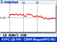 Курс Нового румынского лея к Евро за 3 месяца - график для прогноза курсов валют