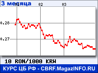 Курс Нового румынского лея к Вону Республики Корея за 3 месяца - график для прогноза курсов валют