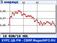 Курс Нового румынского лея к Молдавскому лею за 3 месяца - график для прогноза курсов валют