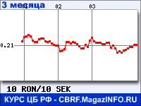 Курс Нового румынского лея к Шведской кроне за 3 месяца - график для прогноза курсов валют