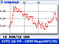 Курс Нового румынского лея к Украинской гривне за 3 месяца - график для прогноза курсов валют