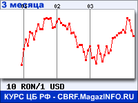 Курс Нового румынского лея к Доллару США за 3 месяца - график для прогноза курсов валют